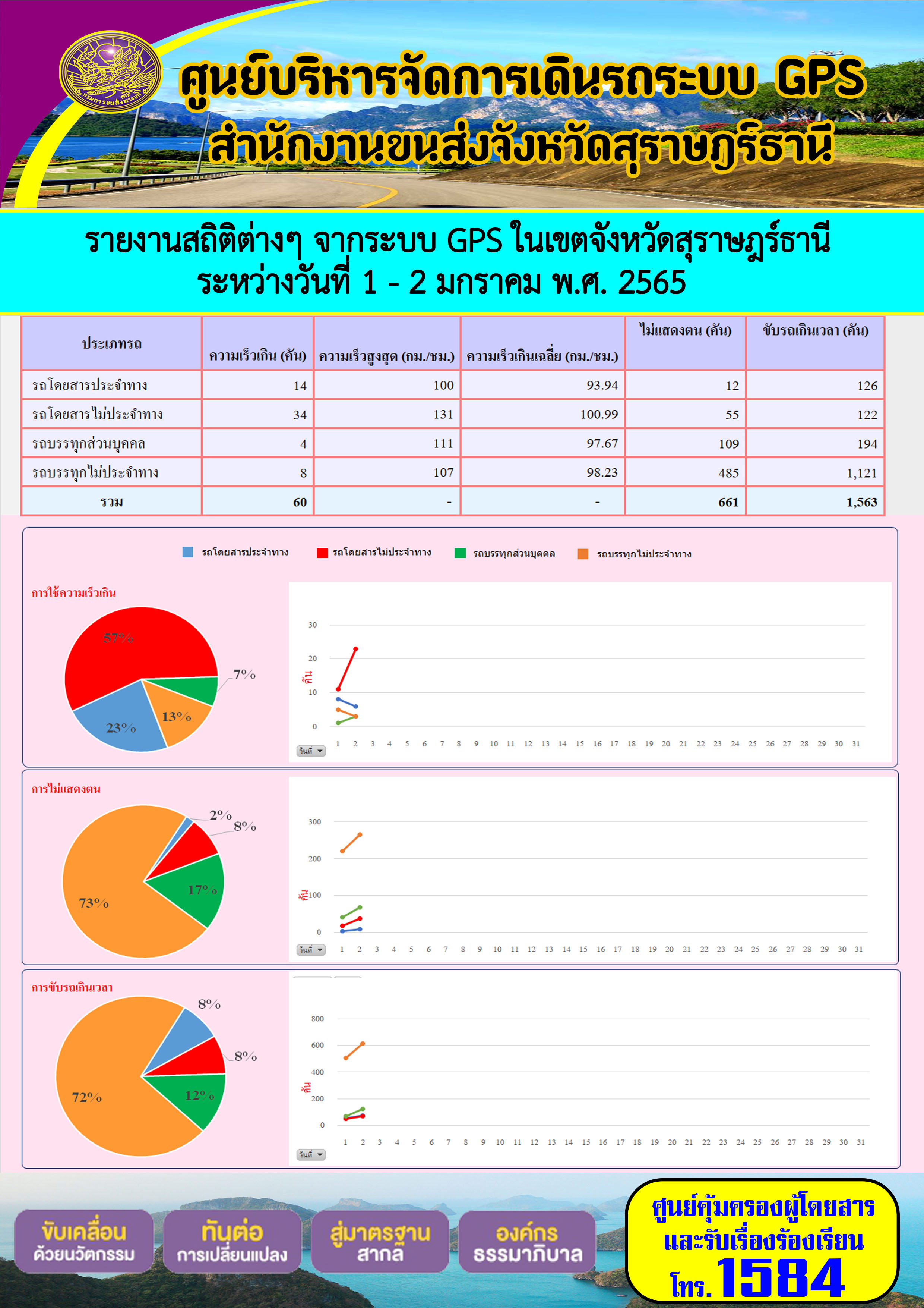 รายงานสถิติต่างๆจากระบบ GPS ในเขตจังหวัดสุราษฎร์ธานี ระหว่างวันที่ 1-2 มกราคม 2565